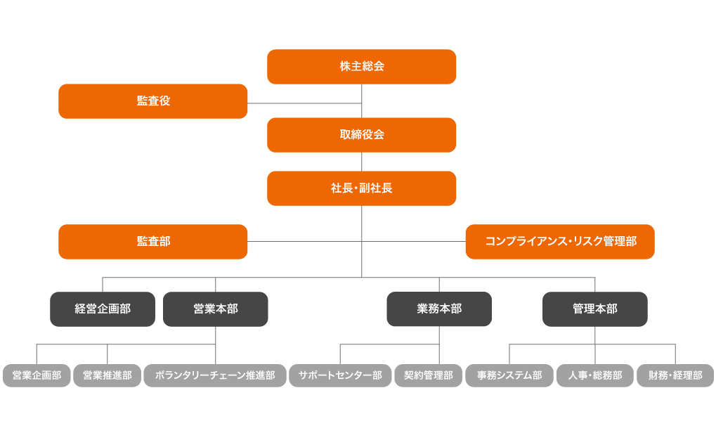 組織図