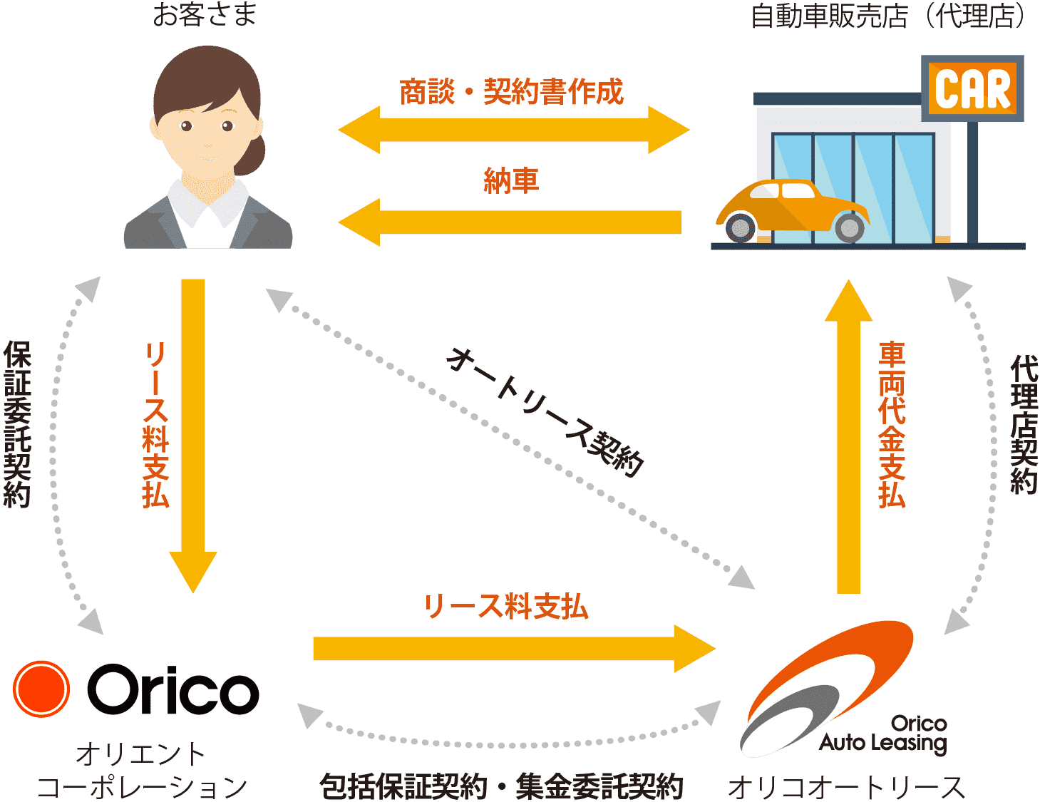 オートリースとは 商品案内 株式会社オリコオートリース