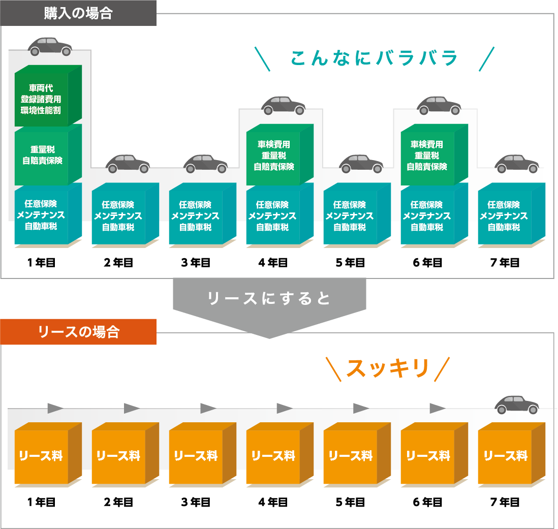 車両の維持費も含めてスッキリ定額！